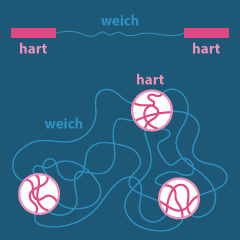 Course Image Kunststoffe - Aufbau und Eigenschaften